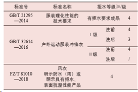 装饰用纺织品与服用纺织品有何区别