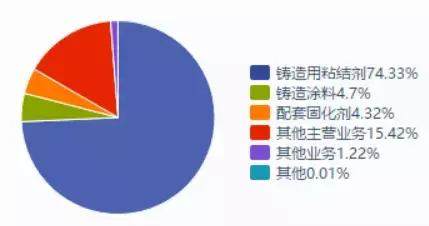 其它建筑涂料与呋喃树脂型号对比