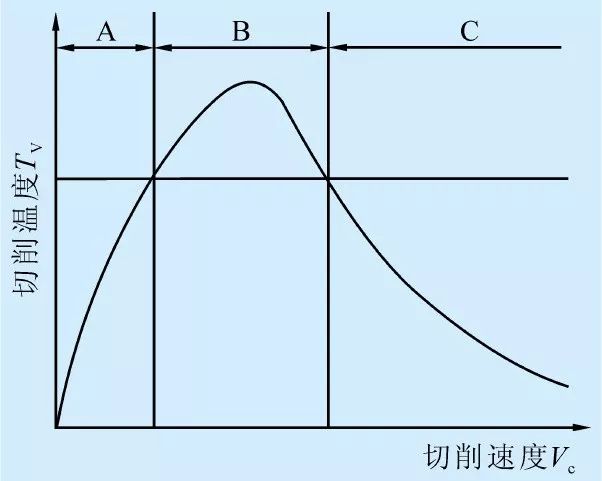 切刀用量三要素