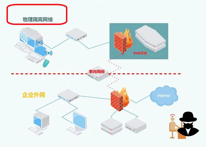 网络物理隔离技术