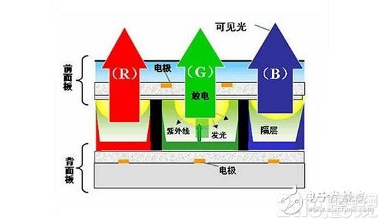 等离子彩电的优缺点