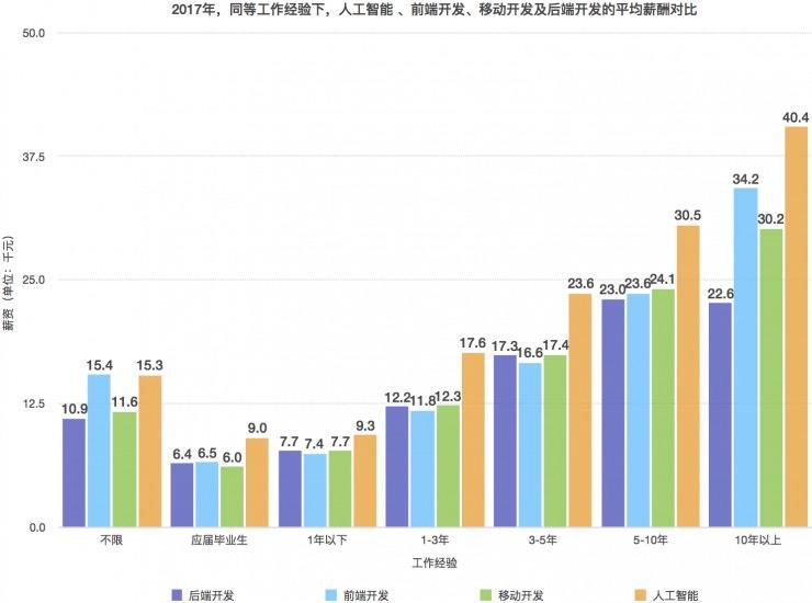 人工智能专业本科毕业生就业薪资，实地数据解释与定义,高速方案规划_iPad88.40.57