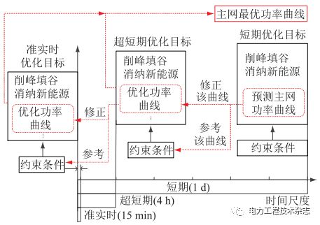 研磨机与发电机和灯泡连接