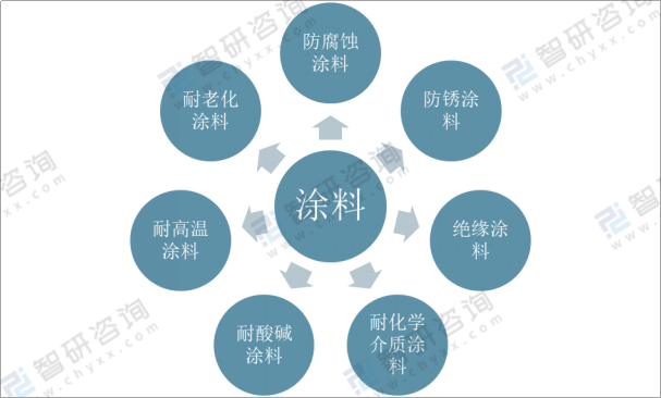 新型涂料有哪些特点化学