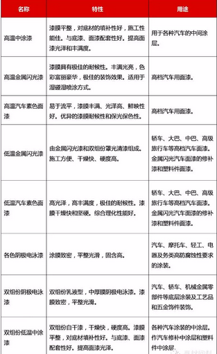 汽车用涂料与一般涂料相比有什么不同之处