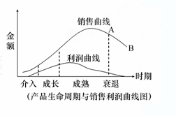 蒸发器与护眼灯的利润对比