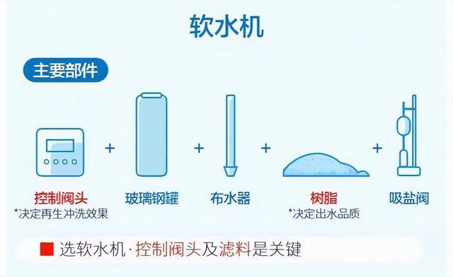 软水机的树脂起什么作用