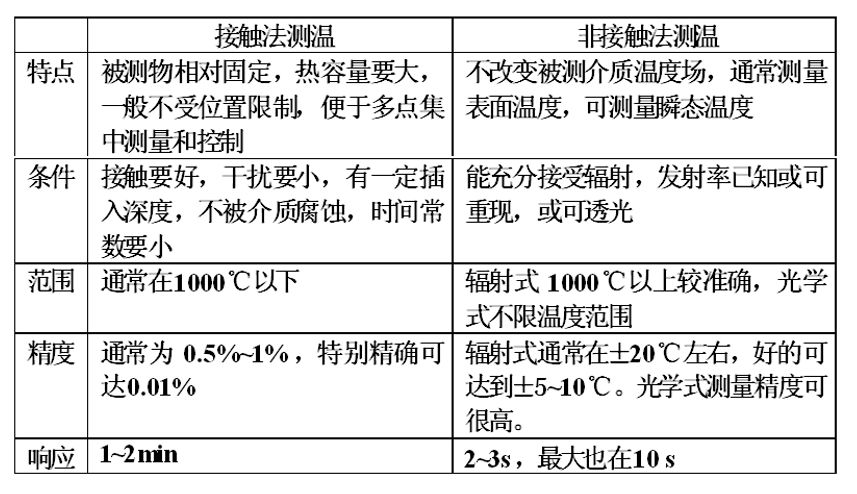 温度测量仪表工作原理