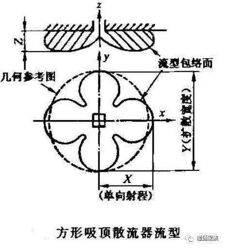 喷头与风口间距