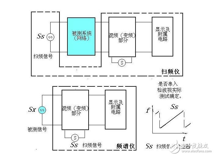 扫频仪的使用原理