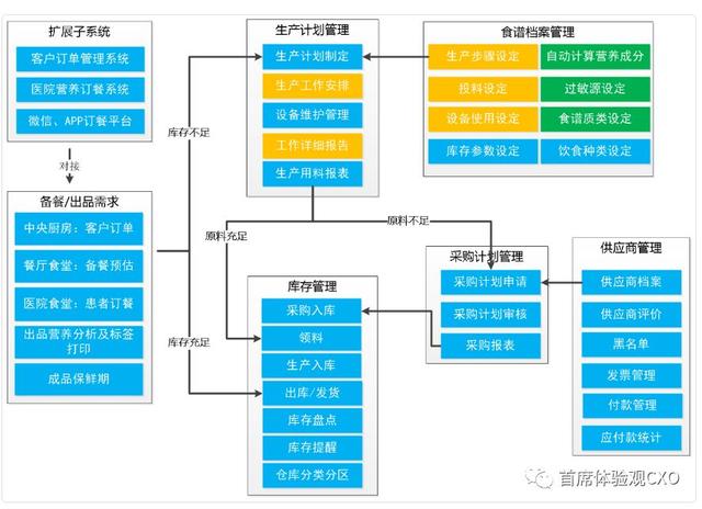 食堂智能化应该如何做,食堂智能化改造，专业说明与评估,互动策略评估_V55.66.85