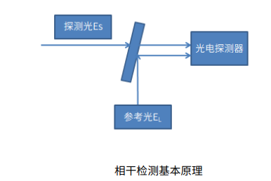 光纤检测技术