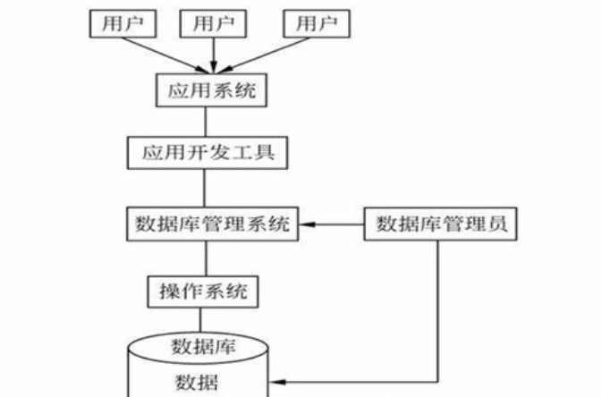 数据库软件和数据库管理软件