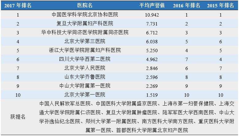 北京妇科医院排名第一