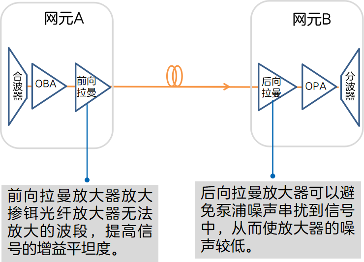 光纤放大器优缺点