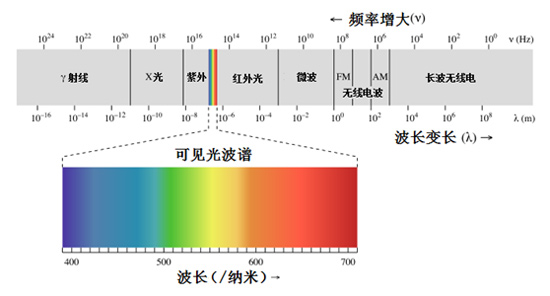 电磁兼容检测对人体有辐射么