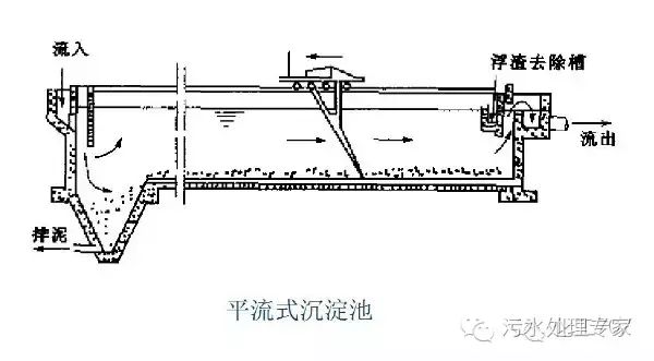 沉淀池工作原理