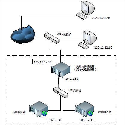 负载均衡原理及实现