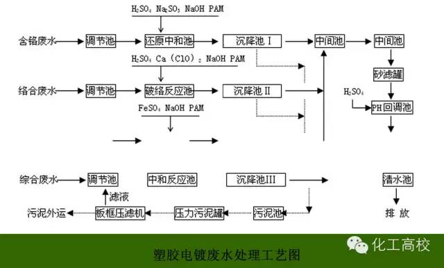 农药废水处理工艺流程图