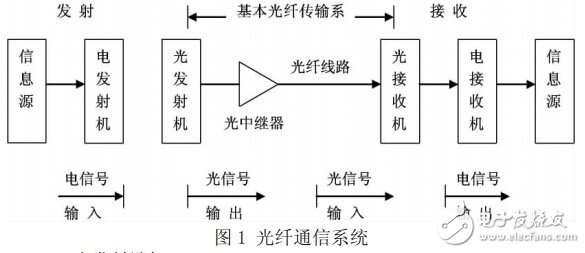 光发射机的要求