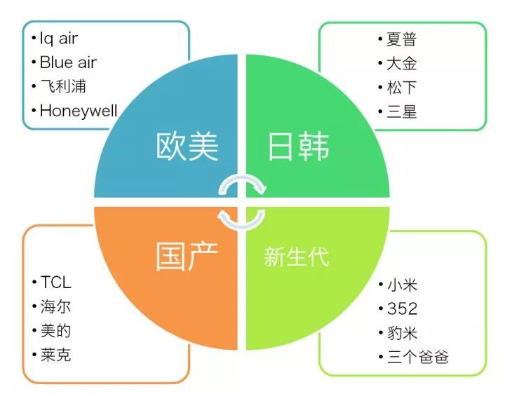 空气净化者