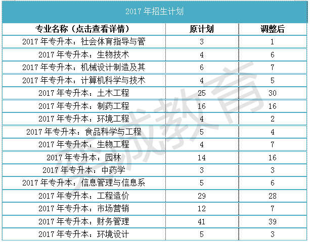 武汉生物工程学院分数线专科