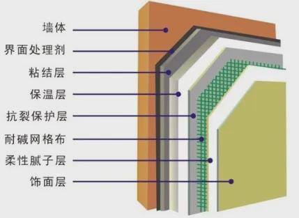 天然气保温材料