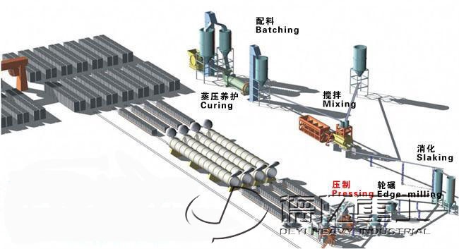 砌块生产线工艺流程