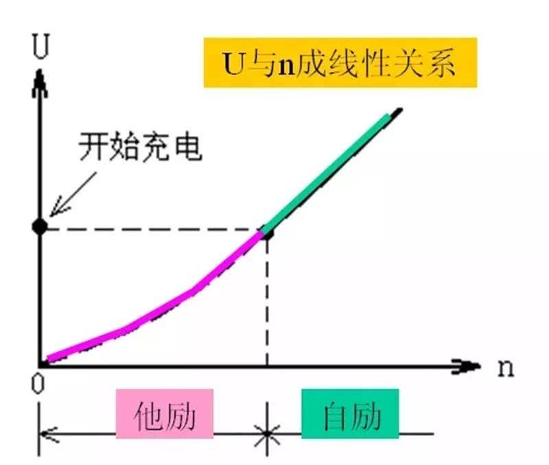 汽车减震发电机原理