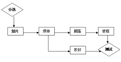 太阳能电池板制作工艺流程图