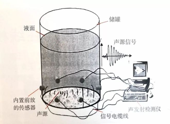 储罐无损检测怎么检测