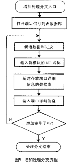 辅助设计工具