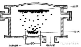 真空磁控溅射镀膜原理与技术