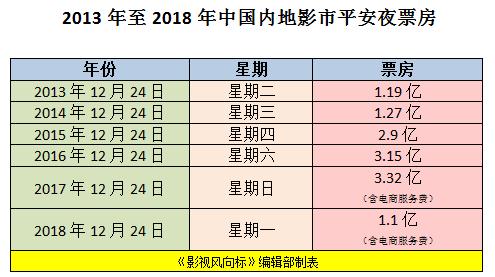 平安夜票房创10年最低