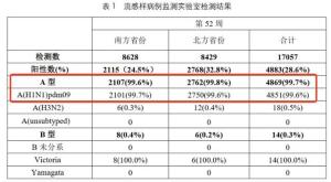 全国流感病毒阳性率快速上升