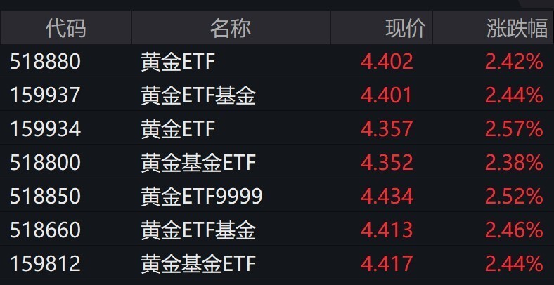 金价去年涨约27%