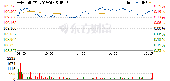 30年期主力合约涨幅扩大至0.7%