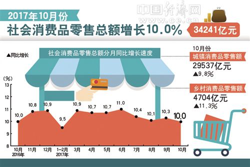 11月份国民经济运行5大亮点