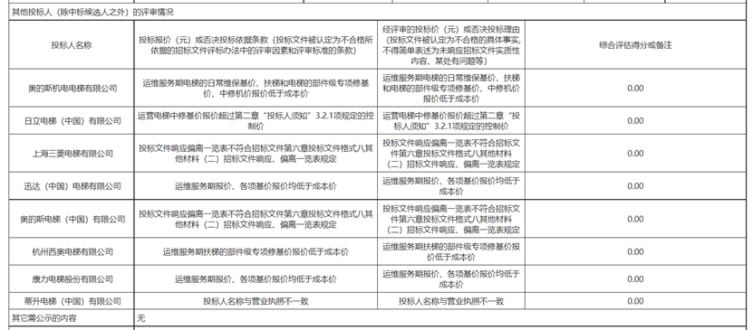 控制价相差1分钱千万项目流标