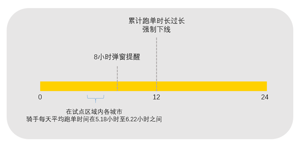 美团即将在全国上线“防疲劳”