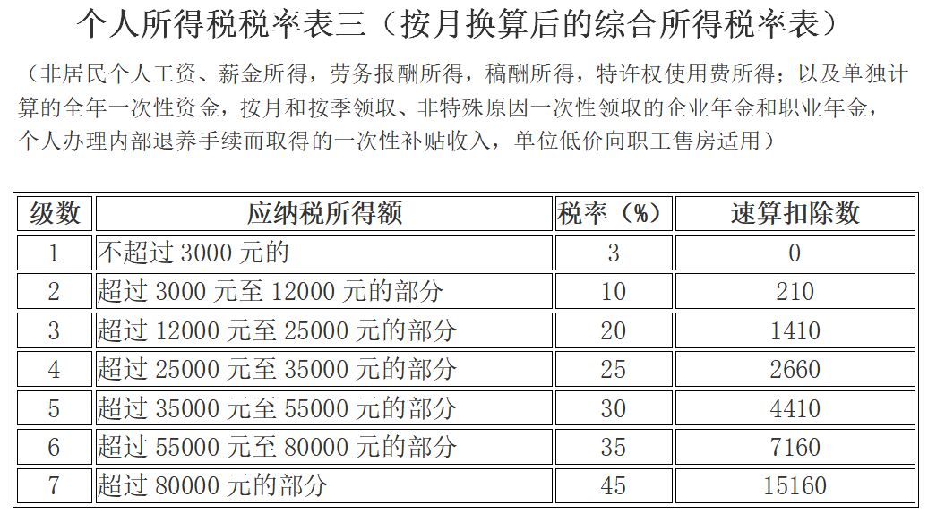 北京税务局解答年终奖如何缴纳个税