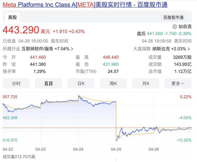 拜登：Meta终止事实核查非常可耻