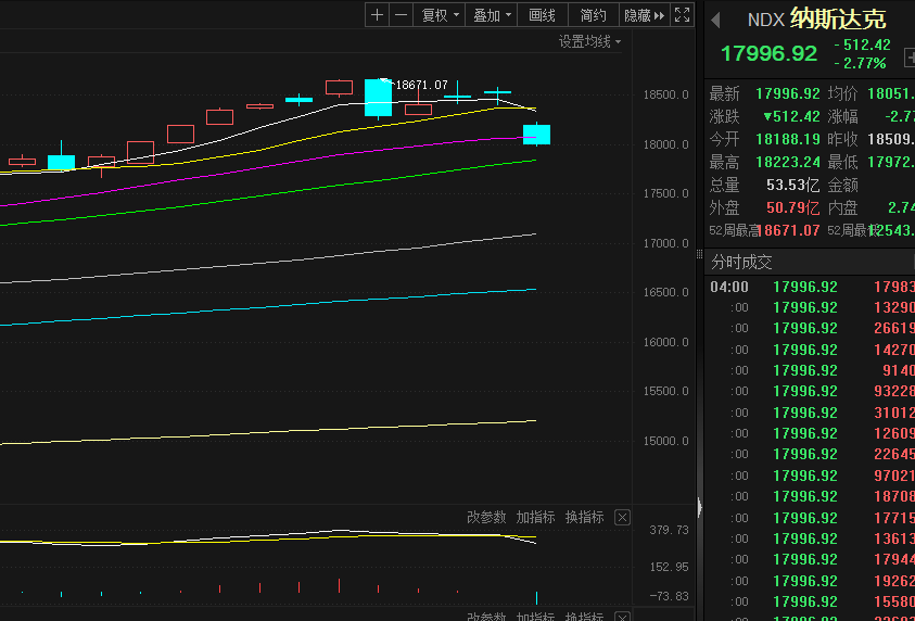 美股七巨头市值一夜增长4.09万亿