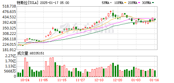 特斯拉上海工厂春节停产？内部回应