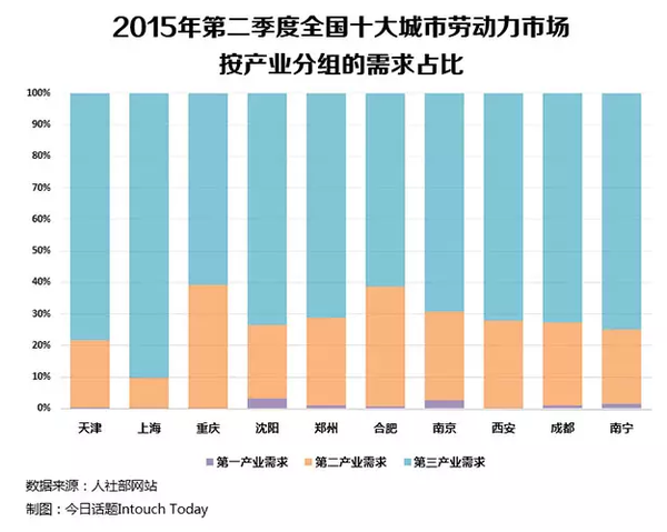 去年我国服务业占GDP的比重达56.7%