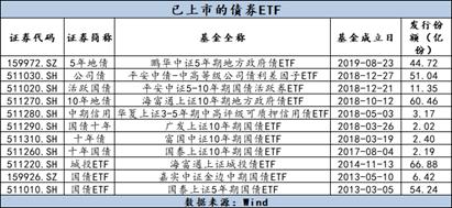 百亿公司债ETF宣布双低费率模