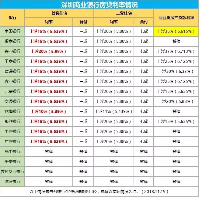 房贷利率下调