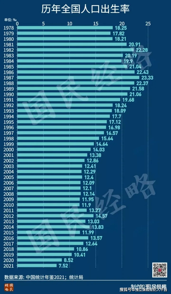 出生人口增长52万 时隔7年反弹