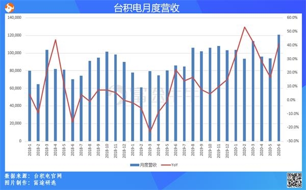 台积电Q4营收与利润再创历史新高