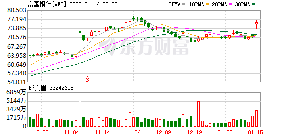 热门中概股多数上涨 网易涨超8%